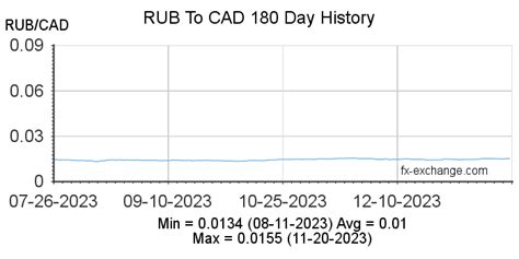 CAD/RUB Currency Exchange Rate & News